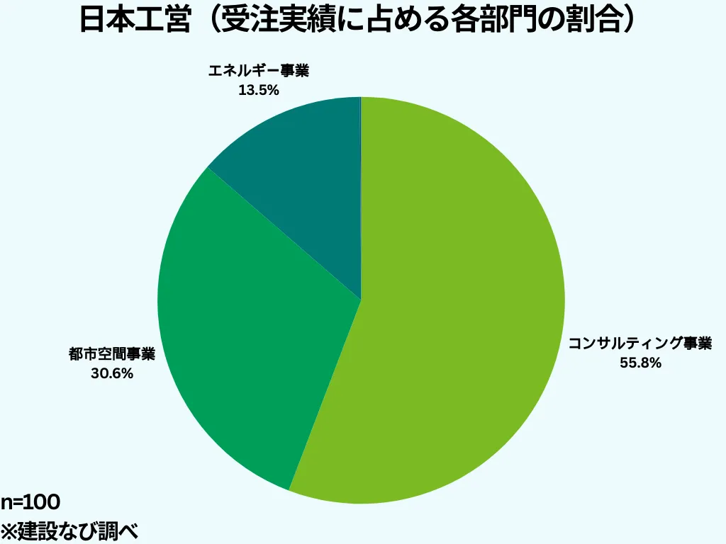日本工営の売上収益直近3年間のグラフ